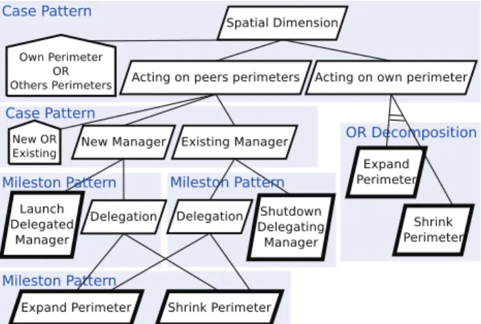 Figure 4: Spatial Dimension Pattern