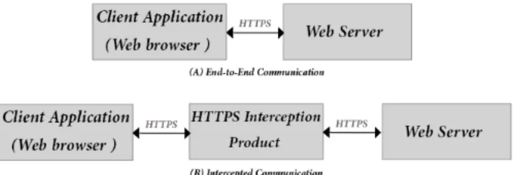 Figure 1 The End-to-End HTTPS Communication / Intercepted HTTPS  Communication 