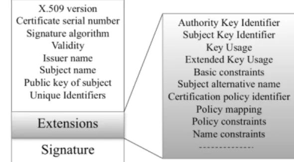 Figure 2. Certificate contents (inspired by [9]) 