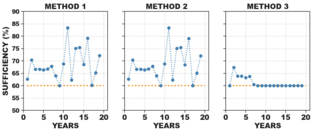 Figure 6: Self-sufficiency constraint for each method after simulation. Its value was set to 60%.