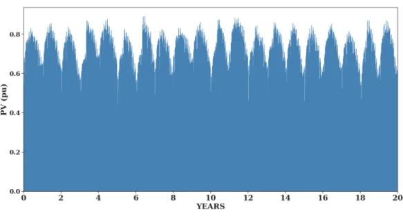Figure 11: Time-series of normalized PV production over the 20 years.