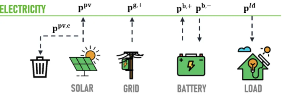 Figure 1: Schematic view of the DES with solar panels and a battery.