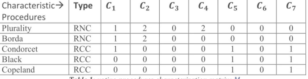 Table 1: voting procedures characterization matrix: 4 G