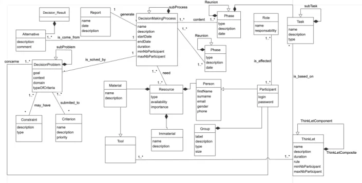 Fig. 4. An ontology for collaborative decision making 