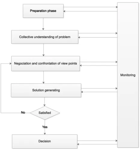 Fig. 1 : Generic Model of the Collective Decision-Making Process [1]. 