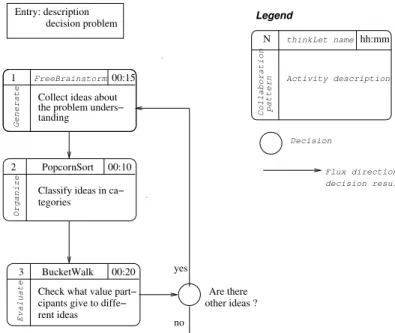 Fig. 3. A graphical representation of process using thinkLets. (Konate, 2009). 