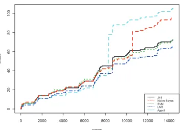 Fig 2. Evolution of the number of errors made by the CBR with learning based  on one day