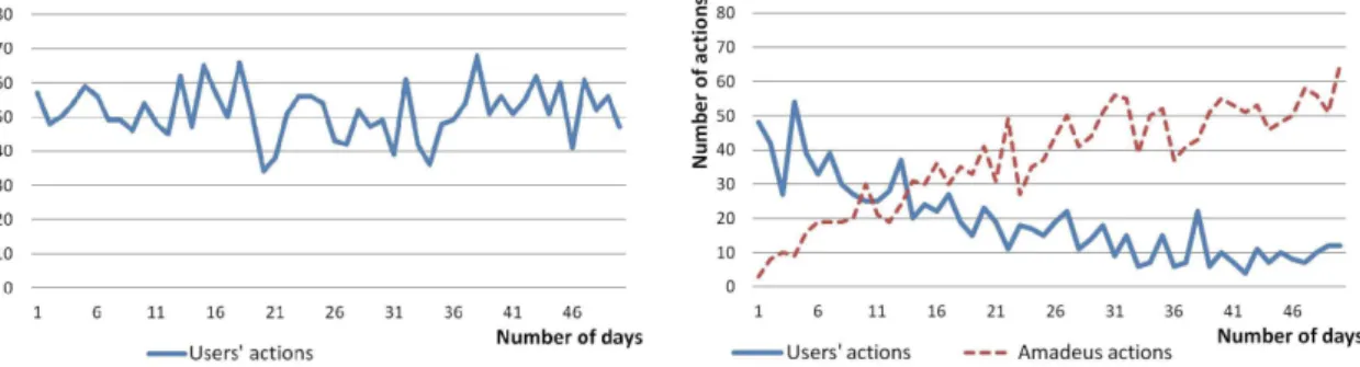 Fig. 2. Number of users’ actions per day without Amadeus