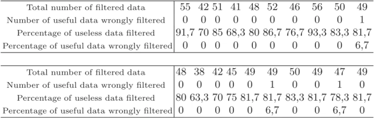 Table 1. Results of the evaluation of Amadeus for twenty simulations