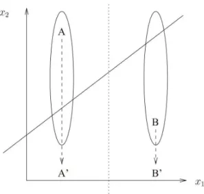 Fig. 5. Illustration of the effect of useless data on a learning algorithm (from [2])
