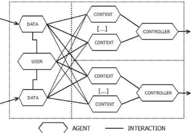 Fig. 1. Representation of an instance of Amadeus , one instance is associated to each device of an ambient system