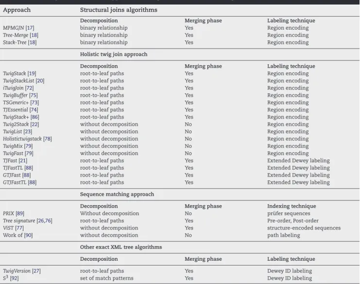 Table 3 – Summary of XML retrieval approaches using XML exact tree matching.