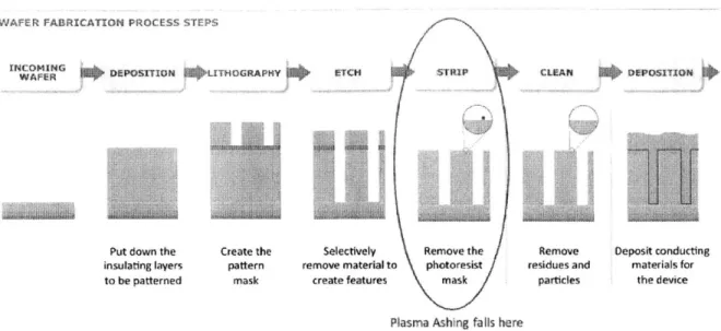 Figure  2:  Plasma-ashing  is  a step  among  many  other types  of steps  in  wafer  fabrication  [4].