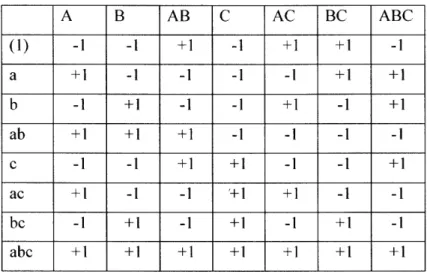 Table  3:  23  full  factorial  experimental  design.  -1  indicates  a  low setting  while  +1 represents  the high  setting  of the  input parameters.