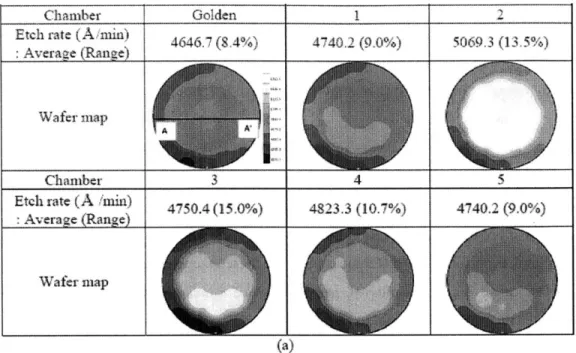 Figure  11:  Performance  differences  in  etch  rate and  non-uniformity  between  the  golden (best performing)  and the  inferior  machines  are shown  using  each  rate surface  map  [8].