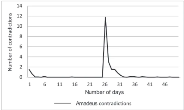 Fig. 10. Average number of Amadeus contradictions
