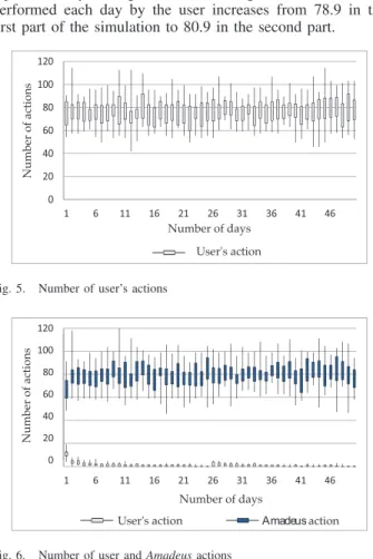 Fig. 6. Number of user and Amadeus actions