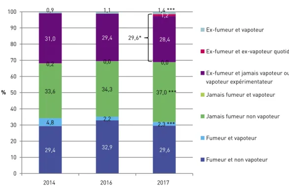 FIGURE 2  |  Structure de la population des 18‑75 ans par rapport au tabagisme   et au vapotage actuel en 2014, 2016 et 2017  29,4 32,9 29,64,82,2 2,3 ***33,634,3 37,0 ***0,20,00,031,029,429,428,40,91,11,4 ***1,2 0102030405060708090100 2014 2016 2017 Ex-fu