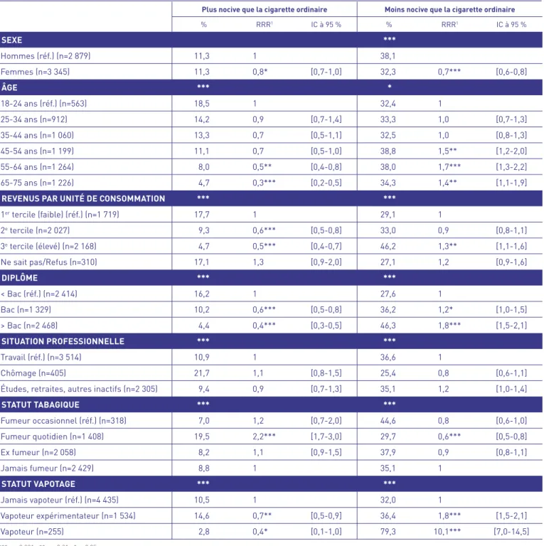 TABLEAU III  |  Facteurs associés à la nocivité perçue de l’e‑cigarette en comparaison avec la cigarette  ordinaire, parmi les 18‑75 ans en 2017 (n=6 200)