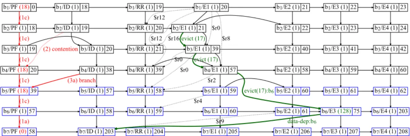 Figure 8: The XG including effects from both PFB and WB and events accesses for each benchmark, followed by the 