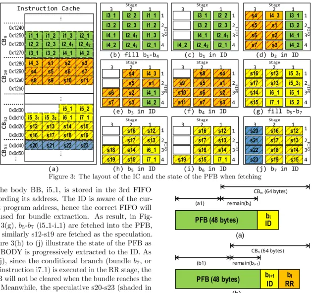 Figure 3: The layout of the IC and the state of the PFB when fetching of the body BB, i5 1, is stored in the 3rd FIFO