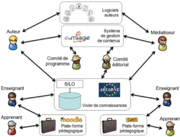 Fig. 1 – L’environnement informatique du consortium IEM  