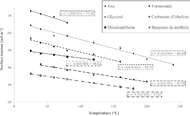 Figure IV-1 : Mesures des tensions de surface des six liquides pour différentes  températures par la méthode de la goutte pendante 
