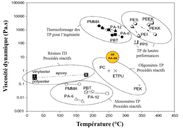 Figure I-3 : Viscosité dynamique de différents polymères en fonction de la température de  mise en œuvre de matériaux composites (van Rijswijk &amp; Bersee, 2007) 