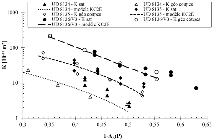 Figure II-12 : Valeurs expérimentales de K SAT  (symboles pleins) comparées à K Geo  des  coupes calculées à partir du modèle KC2E (symboles creux) et de la courbe associée en 