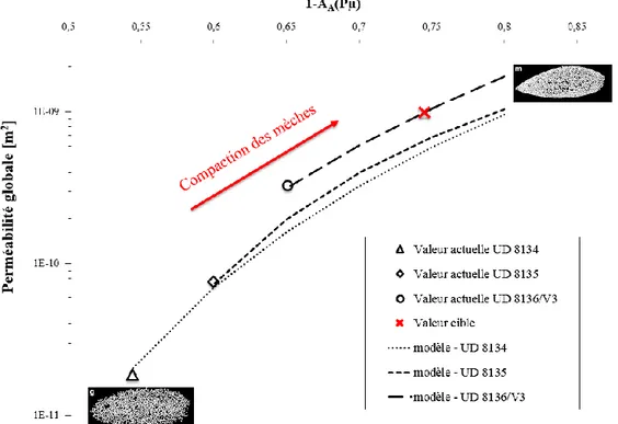 Figure II-13 : Influence du taux de micropores sur la perméabilité pour les trois UD à  