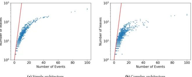 Figure 4. Number of nodes of resulting ��� with respect to the number of Events represents the number of leaves (vertical axis with 