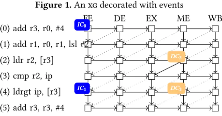 Figure 1. An �� decorated with events FE DE EX ME WB (0) add r3, r0, #4 (1) add r1, r0, r1, lsl #2 (2) ldr r2, [r3] (3) cmp r2, ip (4) ldrgt ip, [r3] (5) add r3, r3, #4 ⇠ 0⇠0⇠0⇠1⇠1⇠1 ⇡⇠ 2⇡⇠2⇡⇠2⇡⇠3⇡⇠3⇡⇠3