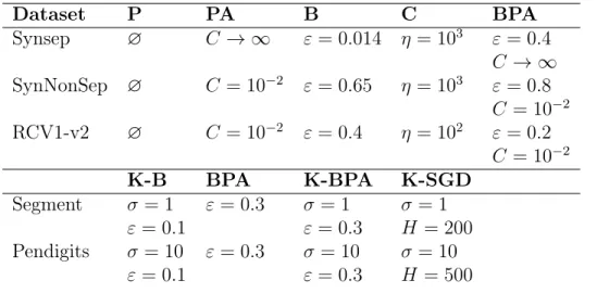 Table 2: Parameters setting for different algorithms and different datasets. P stands for Perceptron, PA for Passive Agressive, B for Banditron, C for Confidit, BPA for the Bandit Passive Aggressive (algorithm 1), K-B for the kernel Banditron, K-BPA for th
