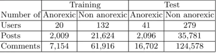 Table 6. Distribution of training and test data on eRisk 2018 data collection for anorexia detection.