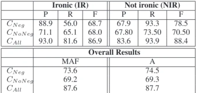 Table 2: Results for the best features combination.