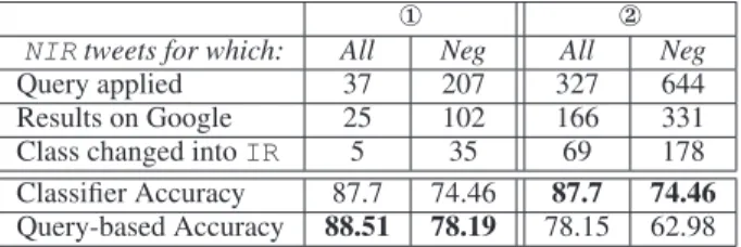 Table 3: Results for the query-based method.
