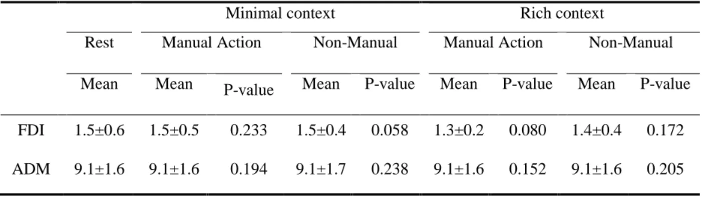 Table 2: EMGrms activity (mean  ±SD) in microVolt  recorded for the first dorsal interosseous (FDI)  and the abductor digiti minimi (ADM) before the TMS artifact for each condition