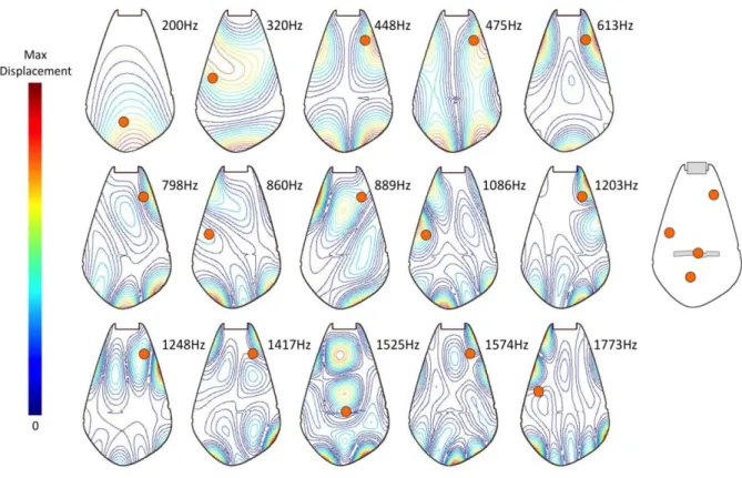 Figure 4. FEM simulation of eigenmodes for the final resonator shape. This visual data was  used to define the 4 sensor locations (at right)