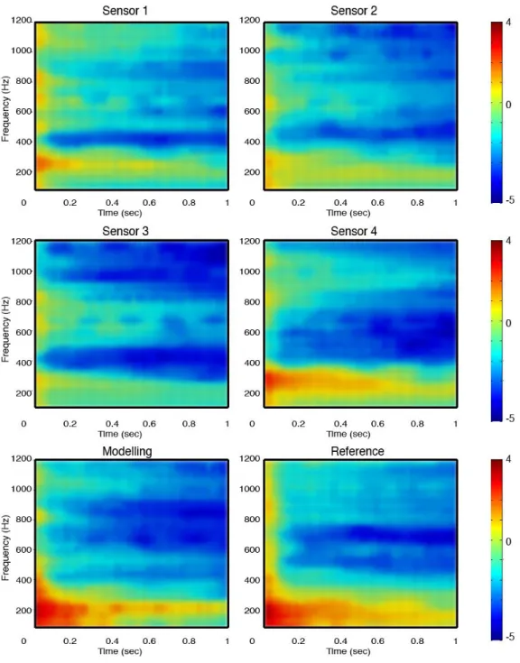 Figure 9. Logarithmic, smoothed spectrograms of the impulse response for each  sensor, showing also the final SP output as well as the reference