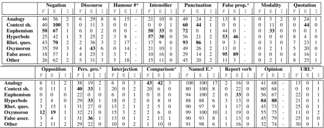 Table 6: Percentage of tweets in each ironic category containing markers in French, English and Italian.