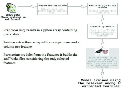 Figure 1 presents an overview of the model we use.