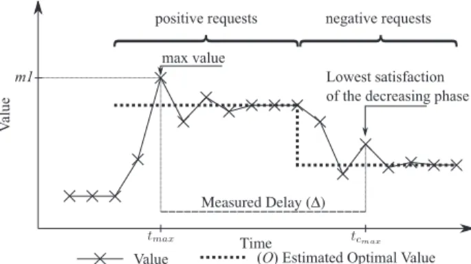 Fig. 2. Delay measurement from the request receiver point of view