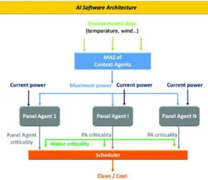 Figure 4: AI software architecture 