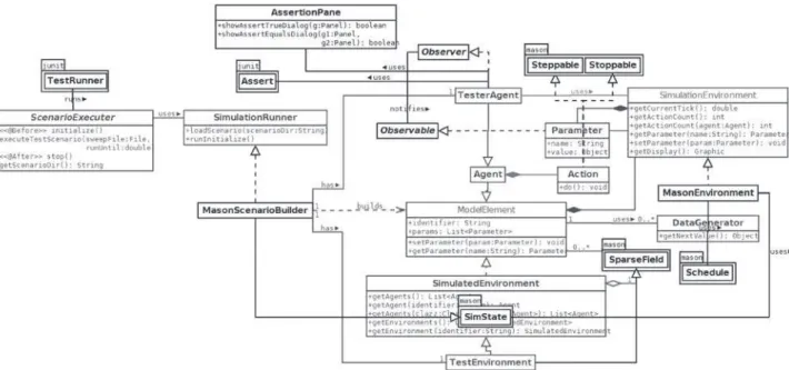 Figure 4 The UML class model for the MASON implementation of the generic testing framework