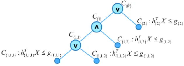 Fig. 1. The tree structure of the example chance constraint (10)
