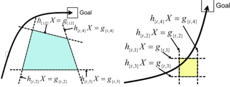 Fig. 2. Left: obstacle avoidance, Right: go-through constraint. In both cases, the chance constraint has disjunctive clauses of linear constraints.