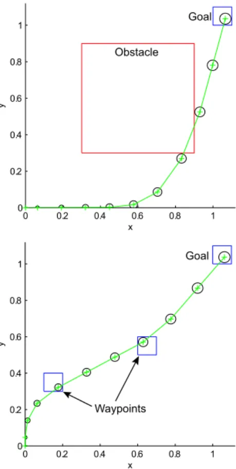 Fig. 4. Example simulation results. Top: Obstacle Avoidance problem, Bot- Bot-tom: Go-Through-Waypoints problem