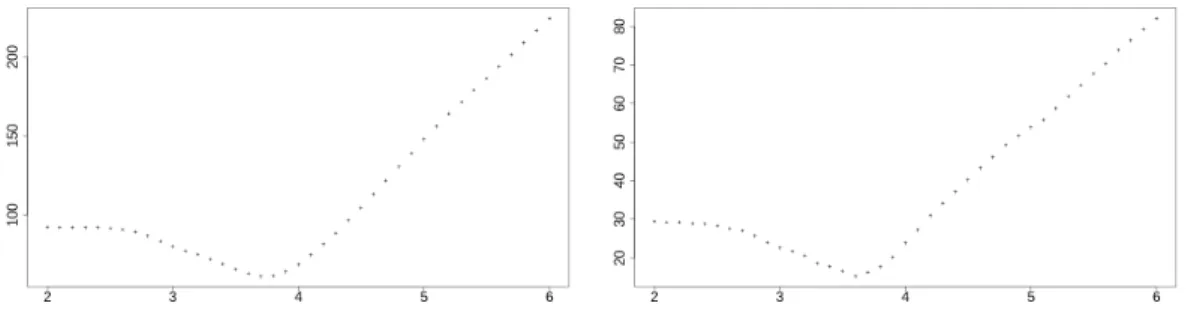 Figure 1: Mean symmetric difference distances in function of the cutoff value, for the 1050 dimers data set (on the left) and for the 18 PR2 complexes (on the right).
