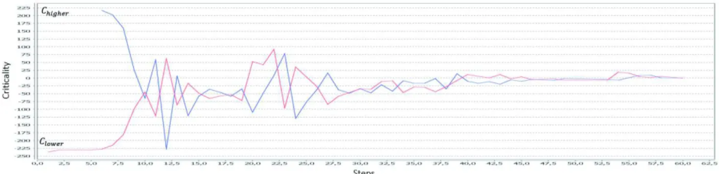 Figure 3. Evolution of the criticality of C higher and C lower during a run.