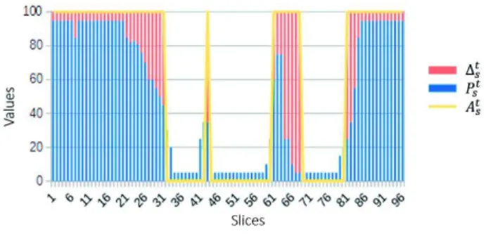Figure 1. The disparity ∆ t s is calculated from the difference between the activation profile A t s and the nominal profile P s t of a sensor s at time t over the last 24 hours